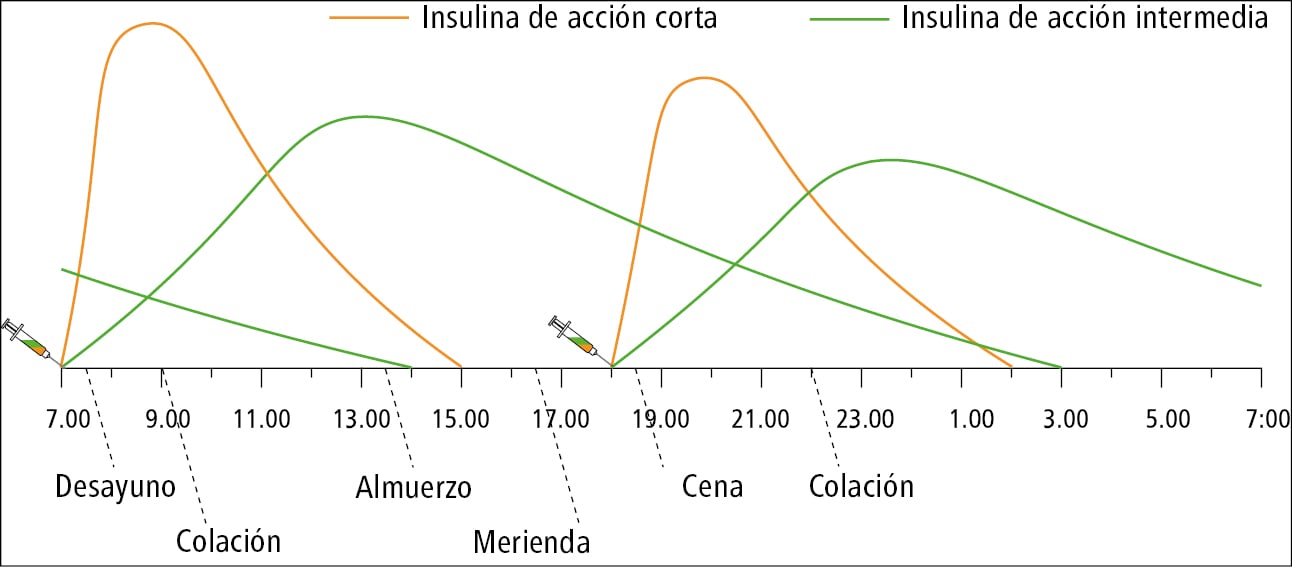 Gráfico mostrando el fallo de la insulina en la diabetes